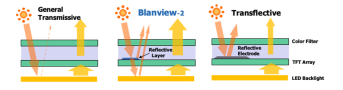 TFT-Display vom Typ Blanview: Lesbar bei Sonnenlicht und geringer Stromverbrauch
